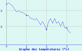 Courbe de tempratures pour Arbas (31)