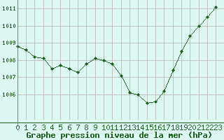 Courbe de la pression atmosphrique pour Sisteron (04)