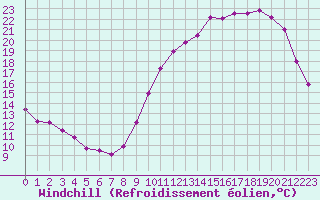 Courbe du refroidissement olien pour Ploeren (56)