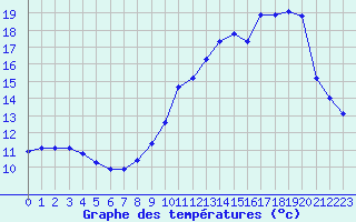 Courbe de tempratures pour Lussat (23)