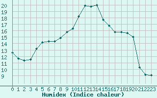 Courbe de l'humidex pour Fiscaglia Migliarino (It)