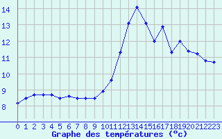 Courbe de tempratures pour Cherbourg (50)