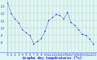 Courbe de tempratures pour Saint-Vrand (69)