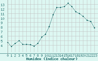 Courbe de l'humidex pour Toussus-le-Noble (78)