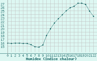 Courbe de l'humidex pour L'Huisserie (53)