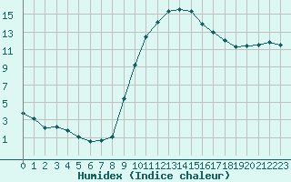 Courbe de l'humidex pour Thoiras (30)