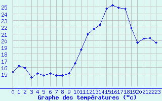 Courbe de tempratures pour Saint-Mdard-d