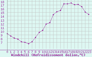 Courbe du refroidissement olien pour Trappes (78)