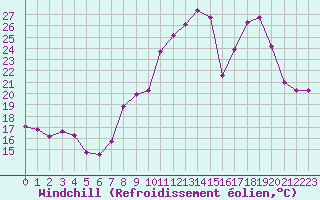 Courbe du refroidissement olien pour San Chierlo (It)