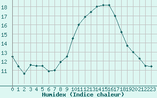 Courbe de l'humidex pour Carpentras (84)