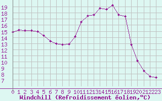 Courbe du refroidissement olien pour Villarzel (Sw)