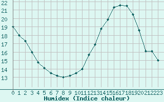 Courbe de l'humidex pour Lyon - Bron (69)