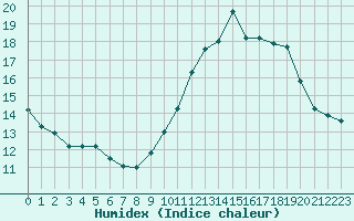 Courbe de l'humidex pour Abbeville (80)