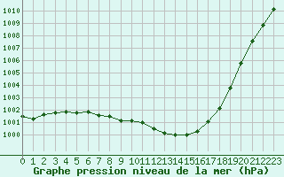 Courbe de la pression atmosphrique pour Boulogne (62)