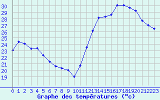 Courbe de tempratures pour Cabestany (66)