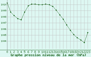 Courbe de la pression atmosphrique pour Saint-Nazaire (44)
