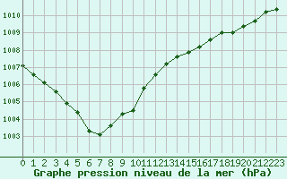Courbe de la pression atmosphrique pour Strasbourg (67)