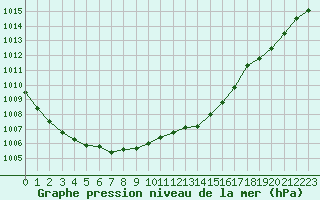 Courbe de la pression atmosphrique pour Landivisiau (29)