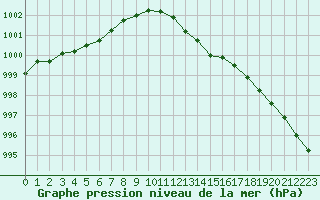 Courbe de la pression atmosphrique pour Calais / Marck (62)