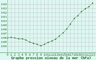 Courbe de la pression atmosphrique pour Ploumanac