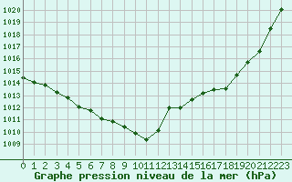 Courbe de la pression atmosphrique pour Nancy - Ochey (54)