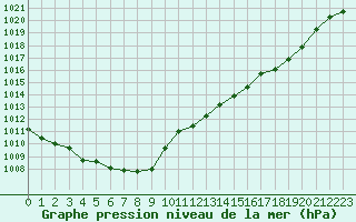 Courbe de la pression atmosphrique pour Variscourt (02)