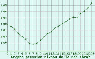 Courbe de la pression atmosphrique pour Hd-Bazouges (35)