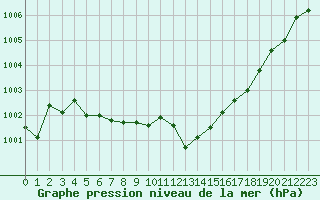 Courbe de la pression atmosphrique pour Xertigny-Moyenpal (88)