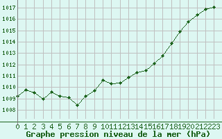 Courbe de la pression atmosphrique pour Brion (38)