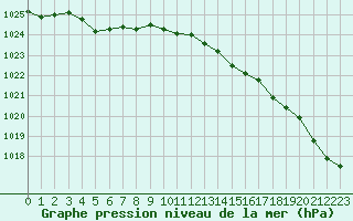 Courbe de la pression atmosphrique pour Quimper (29)