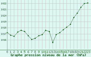 Courbe de la pression atmosphrique pour Grimentz (Sw)