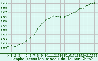 Courbe de la pression atmosphrique pour Laval (53)