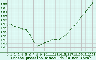 Courbe de la pression atmosphrique pour Brest (29)