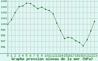 Courbe de la pression atmosphrique pour Albi (81)