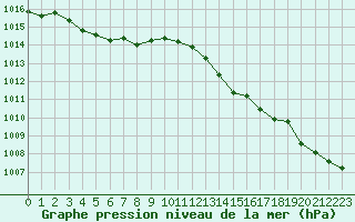 Courbe de la pression atmosphrique pour Luc-sur-Orbieu (11)