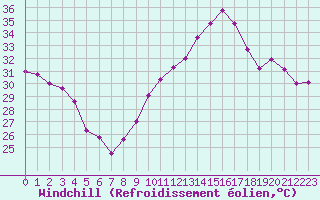 Courbe du refroidissement olien pour Mont-Saint-Vincent (71)