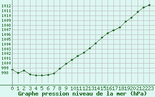 Courbe de la pression atmosphrique pour Toussus-le-Noble (78)