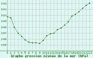 Courbe de la pression atmosphrique pour Alistro (2B)