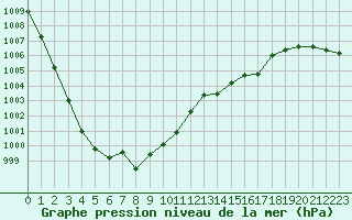 Courbe de la pression atmosphrique pour Rochefort Saint-Agnant (17)