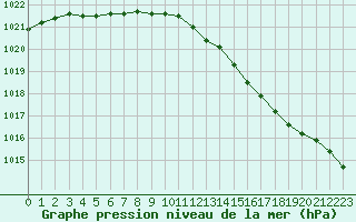 Courbe de la pression atmosphrique pour Le Touquet (62)