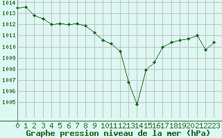 Courbe de la pression atmosphrique pour Solenzara - Base arienne (2B)