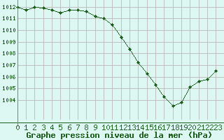 Courbe de la pression atmosphrique pour Belfort-Dorans (90)