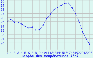 Courbe de tempratures pour Biarritz (64)