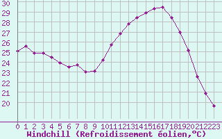 Courbe du refroidissement olien pour Biarritz (64)