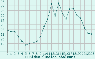 Courbe de l'humidex pour Dax (40)