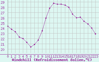Courbe du refroidissement olien pour Montredon des Corbires (11)
