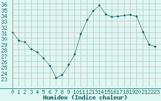 Courbe de l'humidex pour Ciudad Real (Esp)