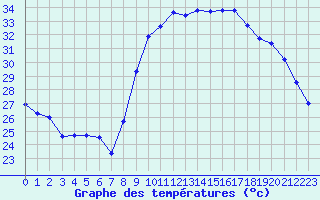 Courbe de tempratures pour Perpignan (66)