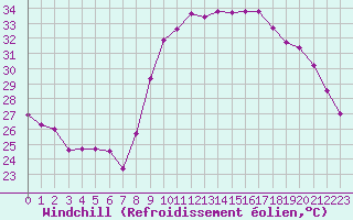 Courbe du refroidissement olien pour Perpignan (66)