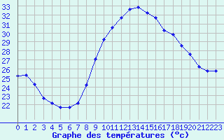 Courbe de tempratures pour Istres (13)